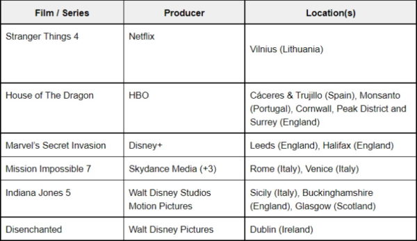 Table of 2022 European filming locations table from Play Ojo