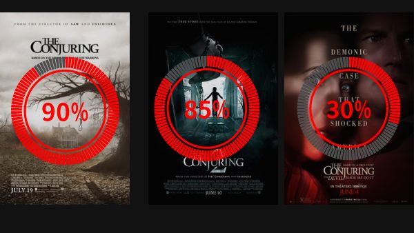 Demon accuracy in the Conjuring Universe movies