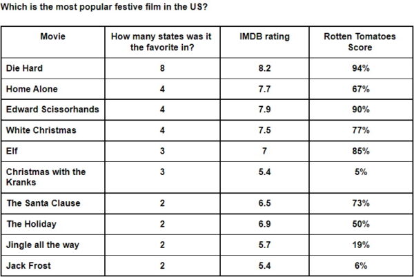 PlayStar most popular festive film in the US 2022 table