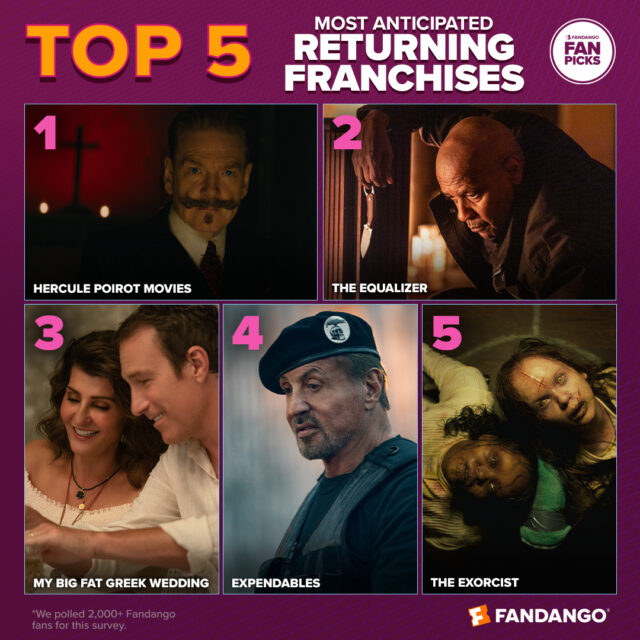 Top 5 Returning Franchises Fandango Fall 2023 movie survey